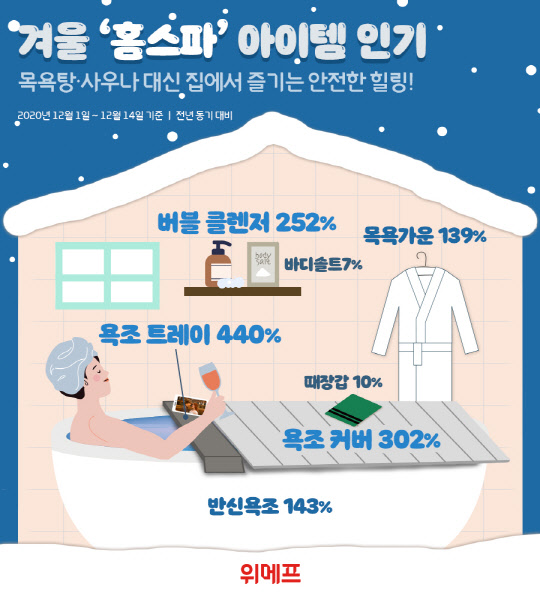사회적 거리두기의 영향으로 홈스파용품 매출이 급증하고 있다. <위메프 제공>